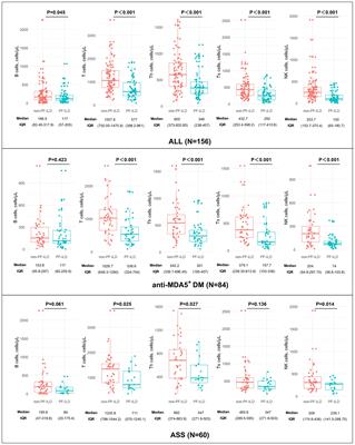 Prognostic significance of natural killer cell depletion in predicting progressive fibrosing interstitial lung disease in idiopathic inflammatory myopathies